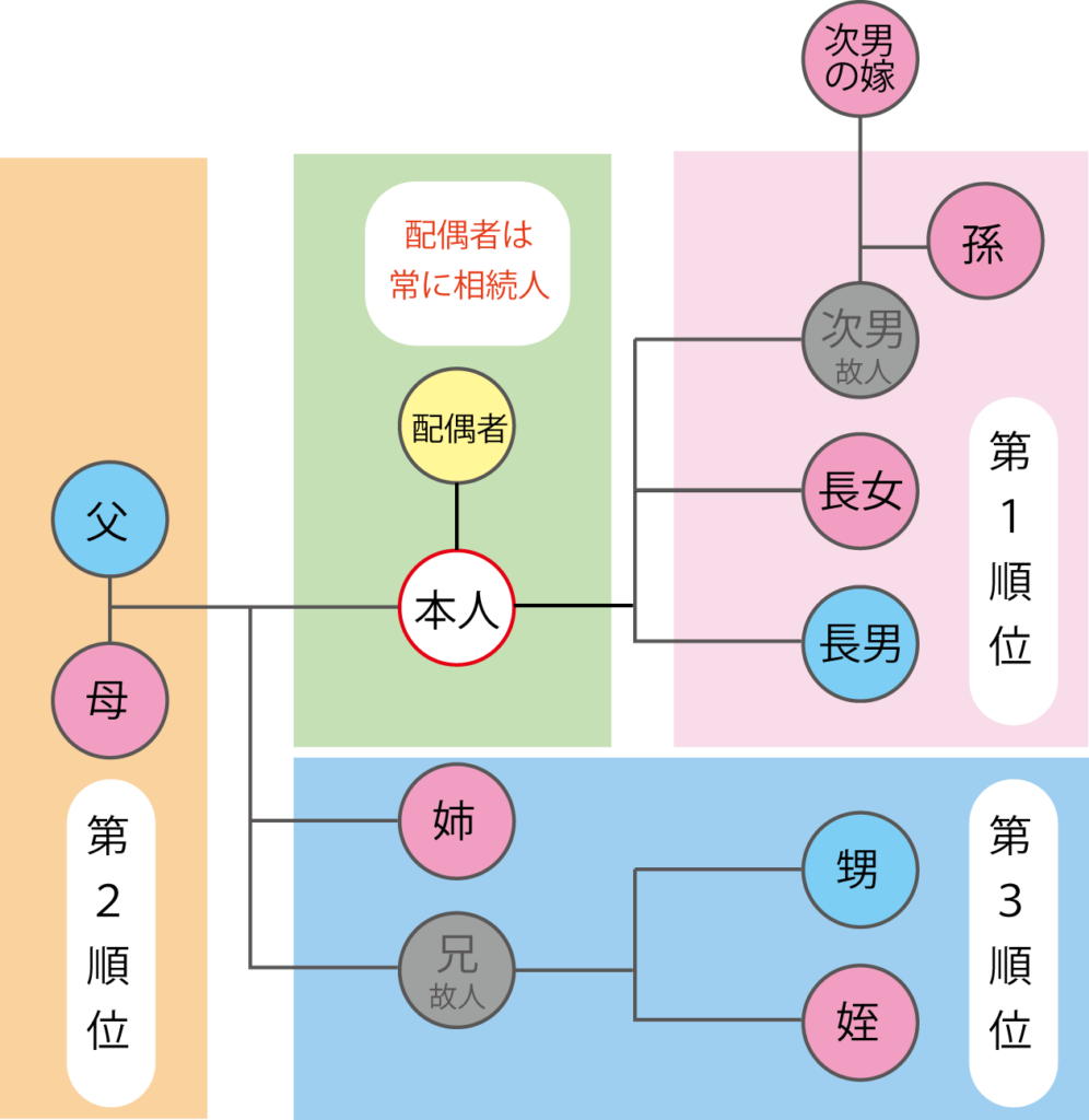 家系図　相続の説明です。